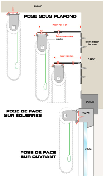 Options eurouleur type pose